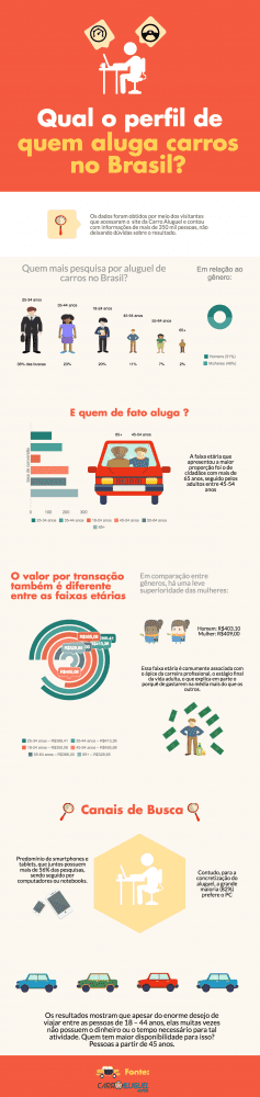 infográfico quem aluga carros no brasil